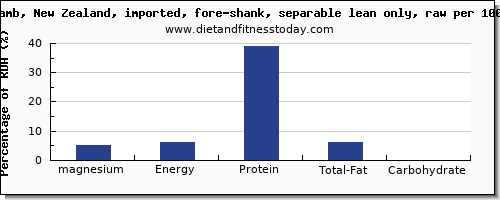 magnesium and nutrition facts in lamb shank per 100g